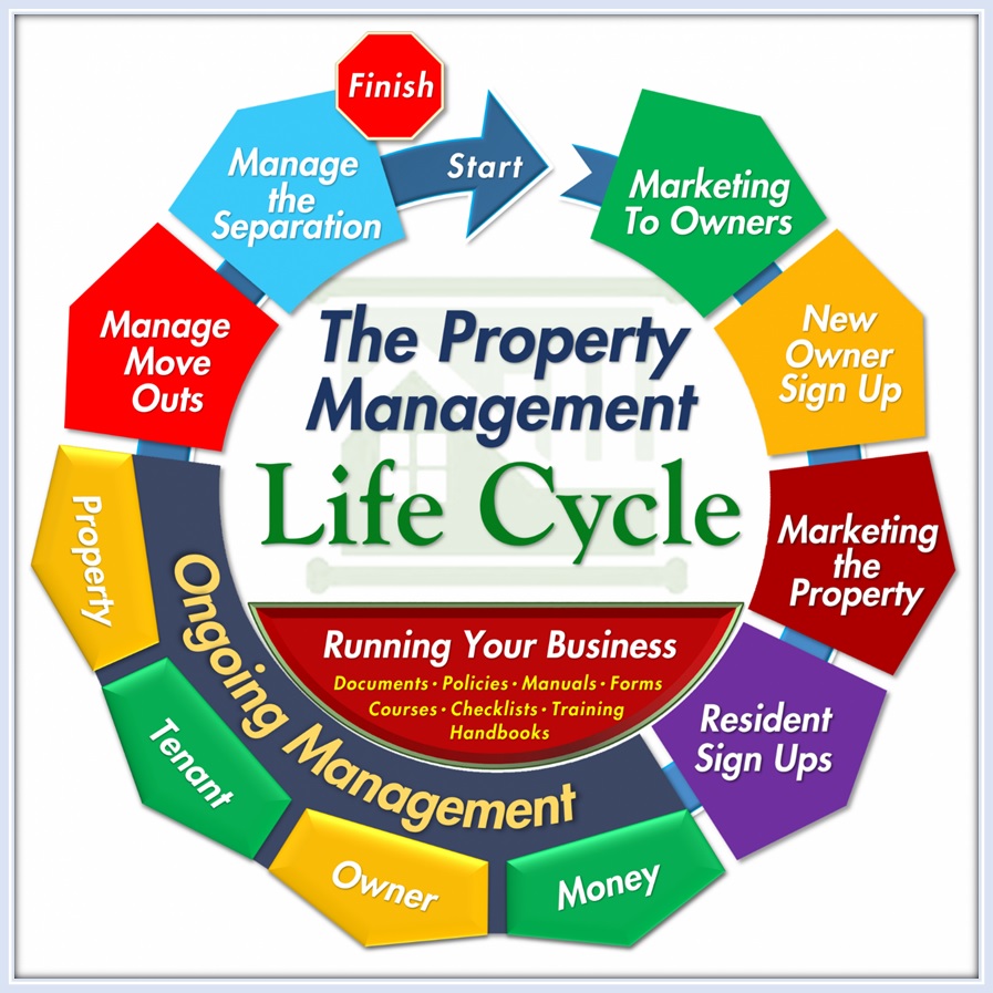 Property Management